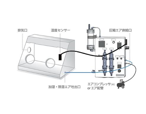 Humidity control unit (feedback type)--
    